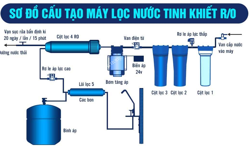 Sơ đồ cấu tạo máy lọc nước tinh khiết RO