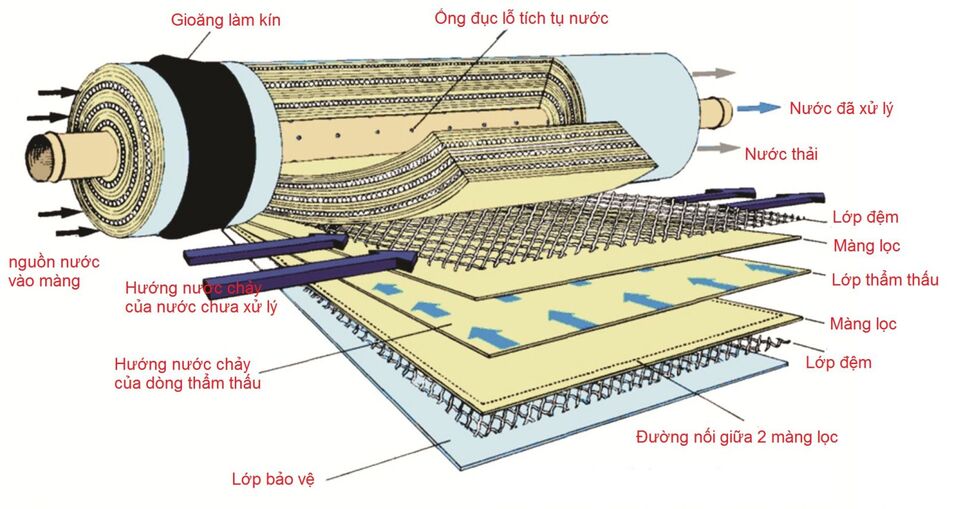 Màng lọc RO giúp loại bỏ vi khuẩn, cung cấp nguồn nước an toàn cho mọi nhà