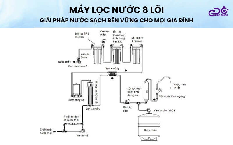 Máy lọc nước 8 lõi – Giải pháp nước sạch bền vững cho mọi gia đình