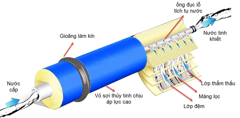 Cấu tạo của màng lọc RO