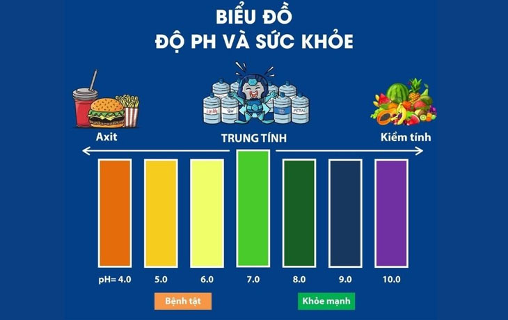 Biểu đồ độ PH và sức khỏe theo khuyến nghị của Bộ Y tế