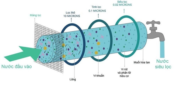 Cơ chế hoạt động máy lọc nước Nano