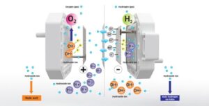 Công nghệ điện phân nước ion kiềm giàu hydrogen