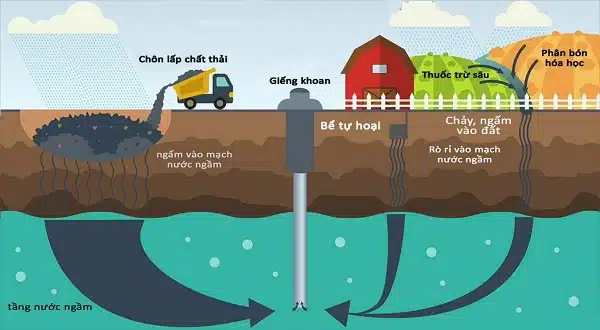9 nguyên nhân gây ô nhiễm nguồn nước
