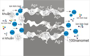Công nghệ lọc nước Nano